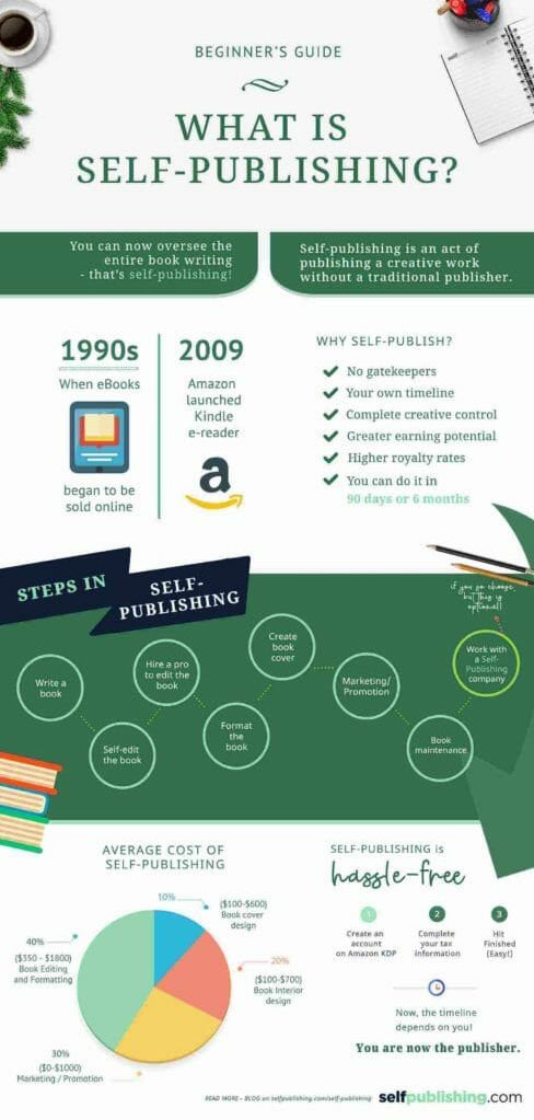 Self-Publishing in 2023: A Beginner’s Guide to Success